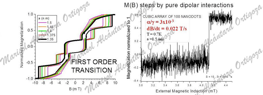 Importance and novelty of magnetic dipolar interactions for the magnetization of 2D and 3D arrays of nanomagnets