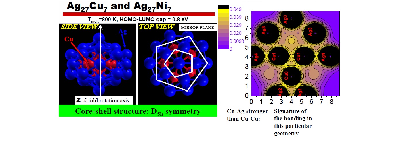 Revealing the factors that stabilize core-shell nanoparticles: The case of Ag<sub>27</sub>Cu<sub>7</sub>