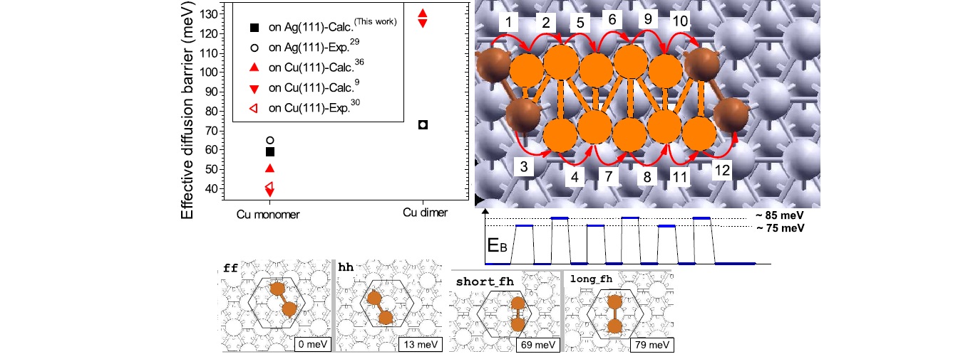 On the factors causing the high mobility of Cu dimers on Ag(111): Bond-strength hierarchy, novel configurations and diffusion processes